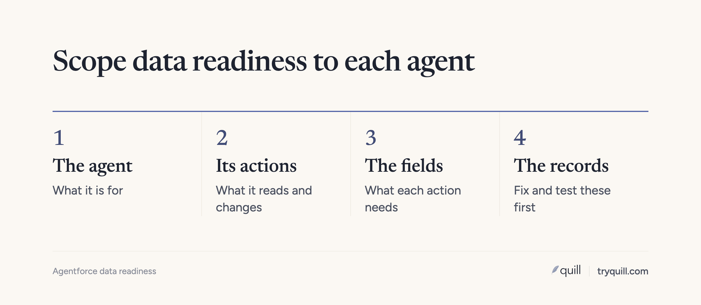 Scope Agentforce data readiness from the agent to its actions, fields, and records