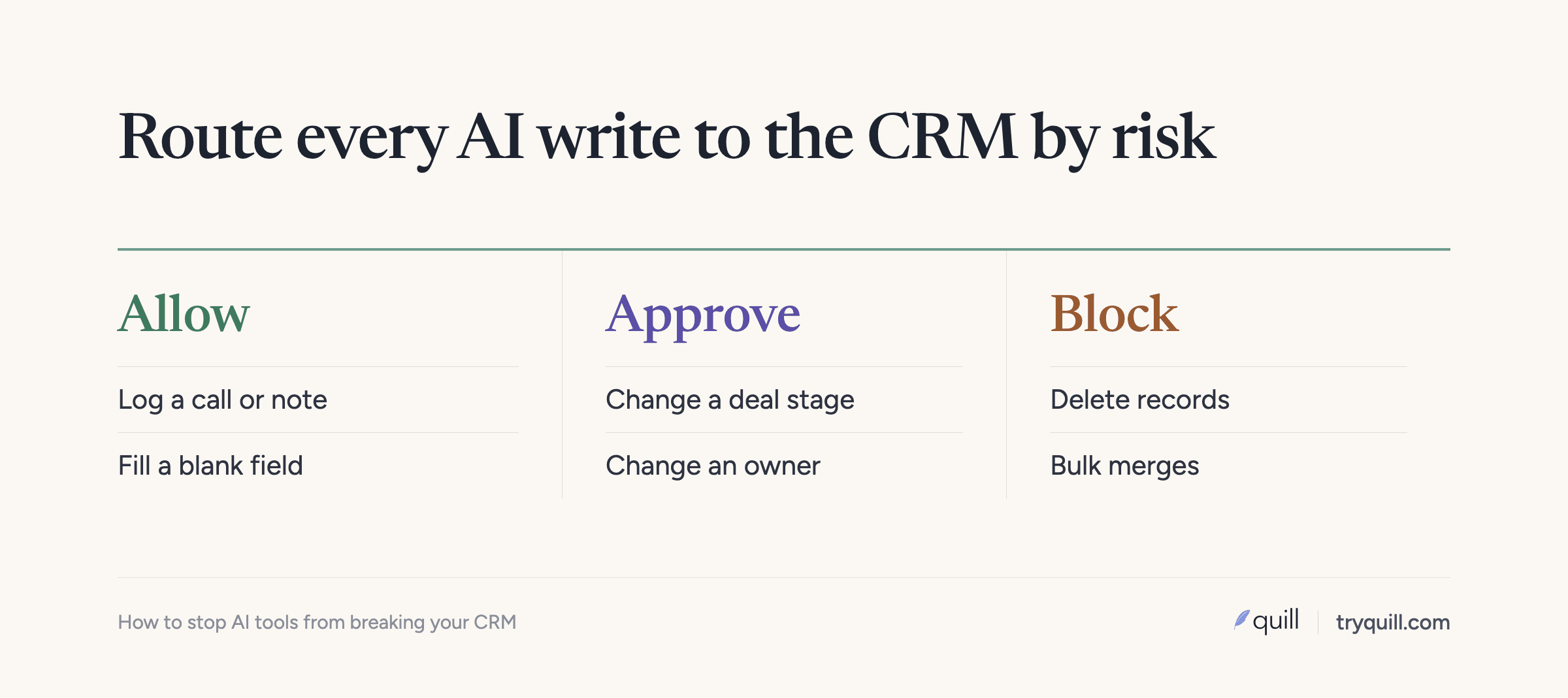 Route AI writes to the CRM by risk: allow, approve, or block
