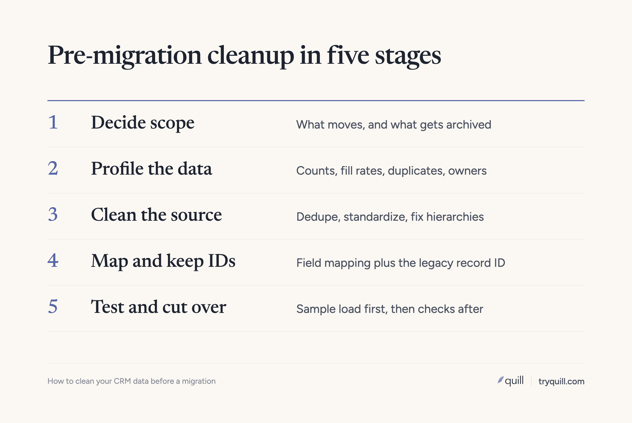 Pre-migration cleanup in five stages: decide scope, profile, clean the source, map and keep IDs, test and cut over