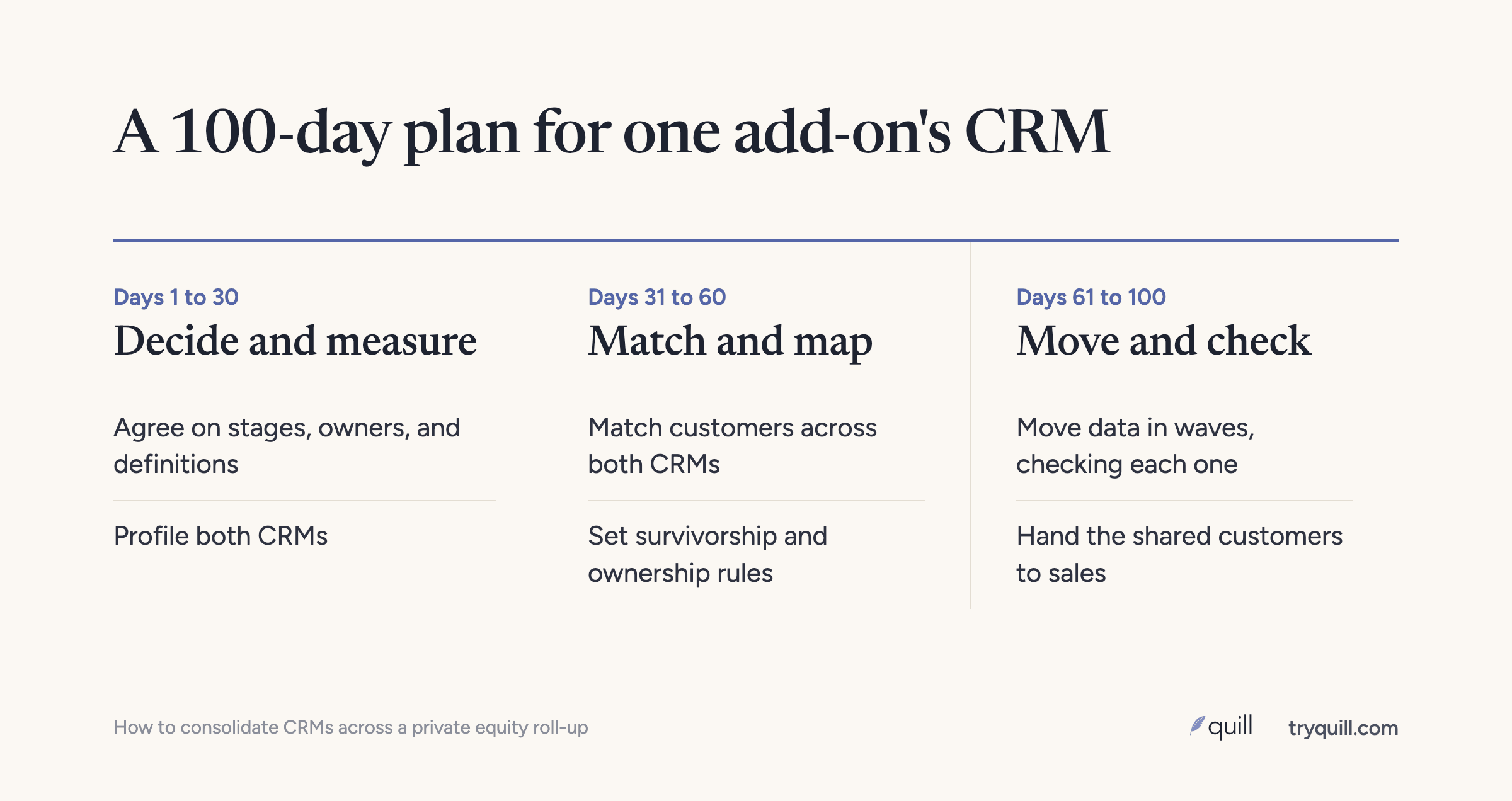 A 100-day plan for integrating one add-on's CRM, in three phases