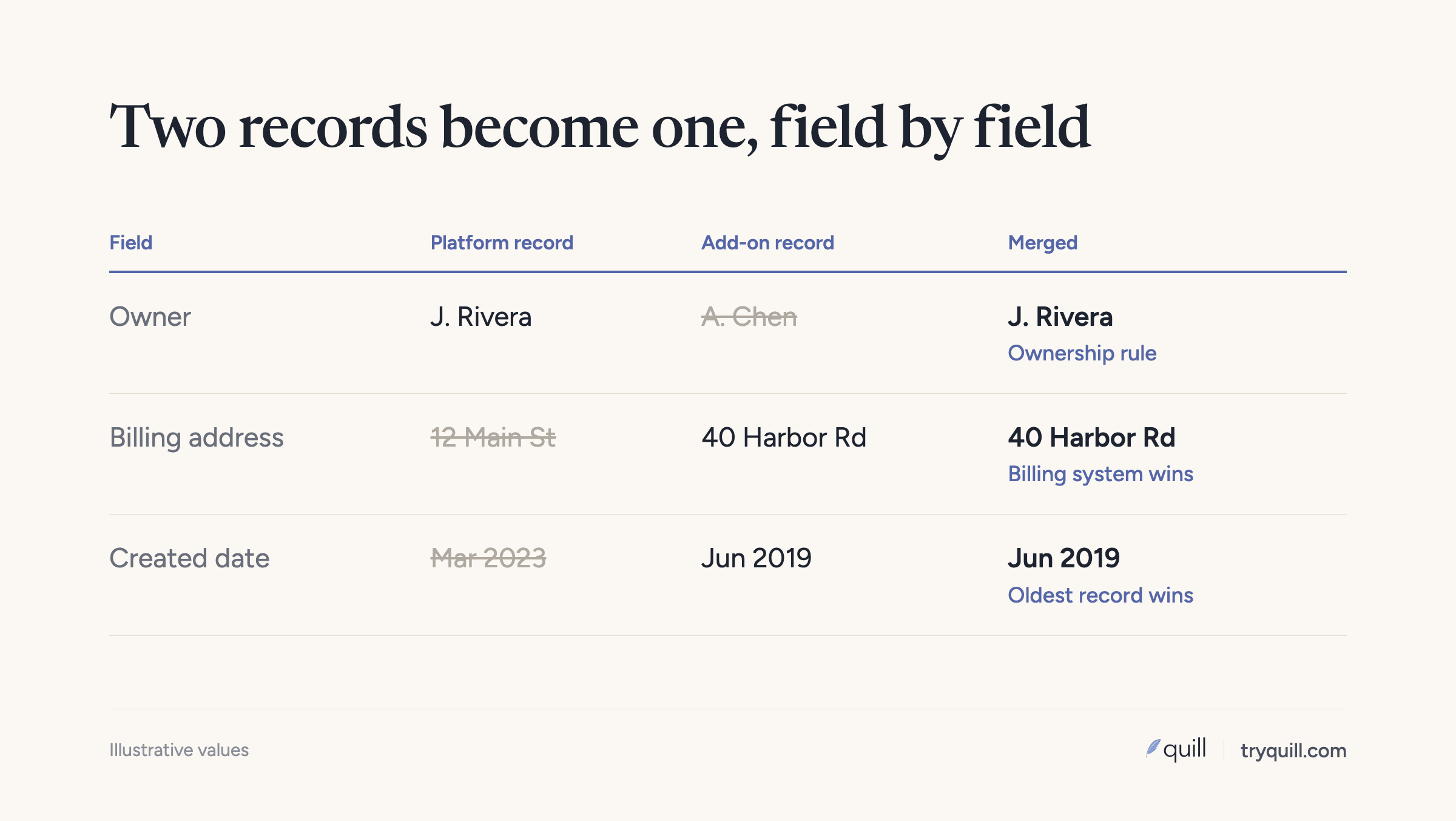 Two conflicting records merged into one, with the rule behind each winning value