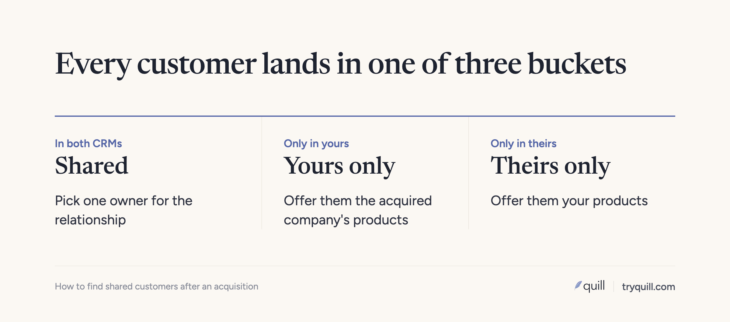 The three buckets every customer lands in after matching two CRMs: shared, yours only, theirs only