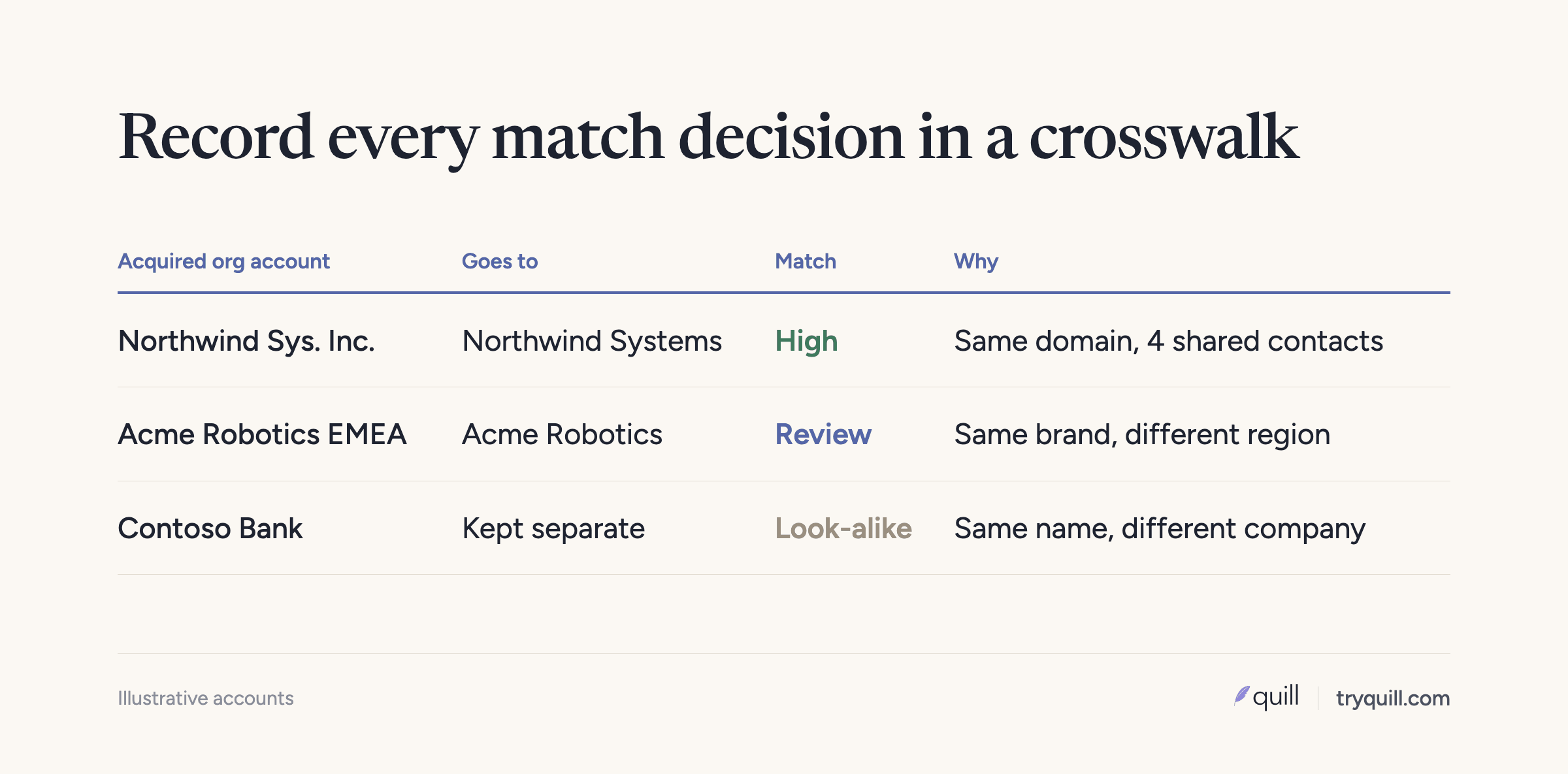 An example crosswalk table recording each account match decision