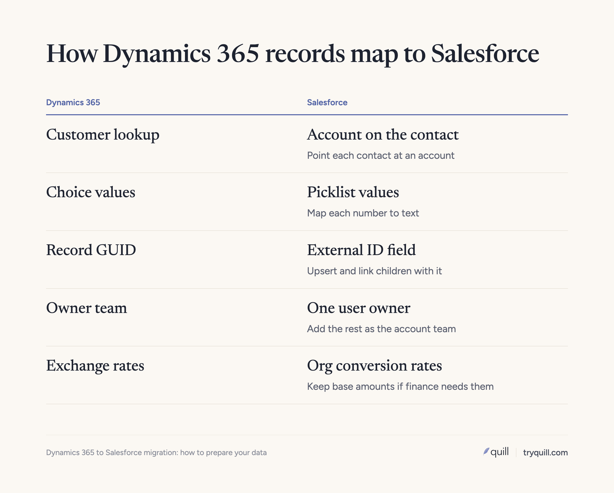 How Dynamics 365 records map to Salesforce