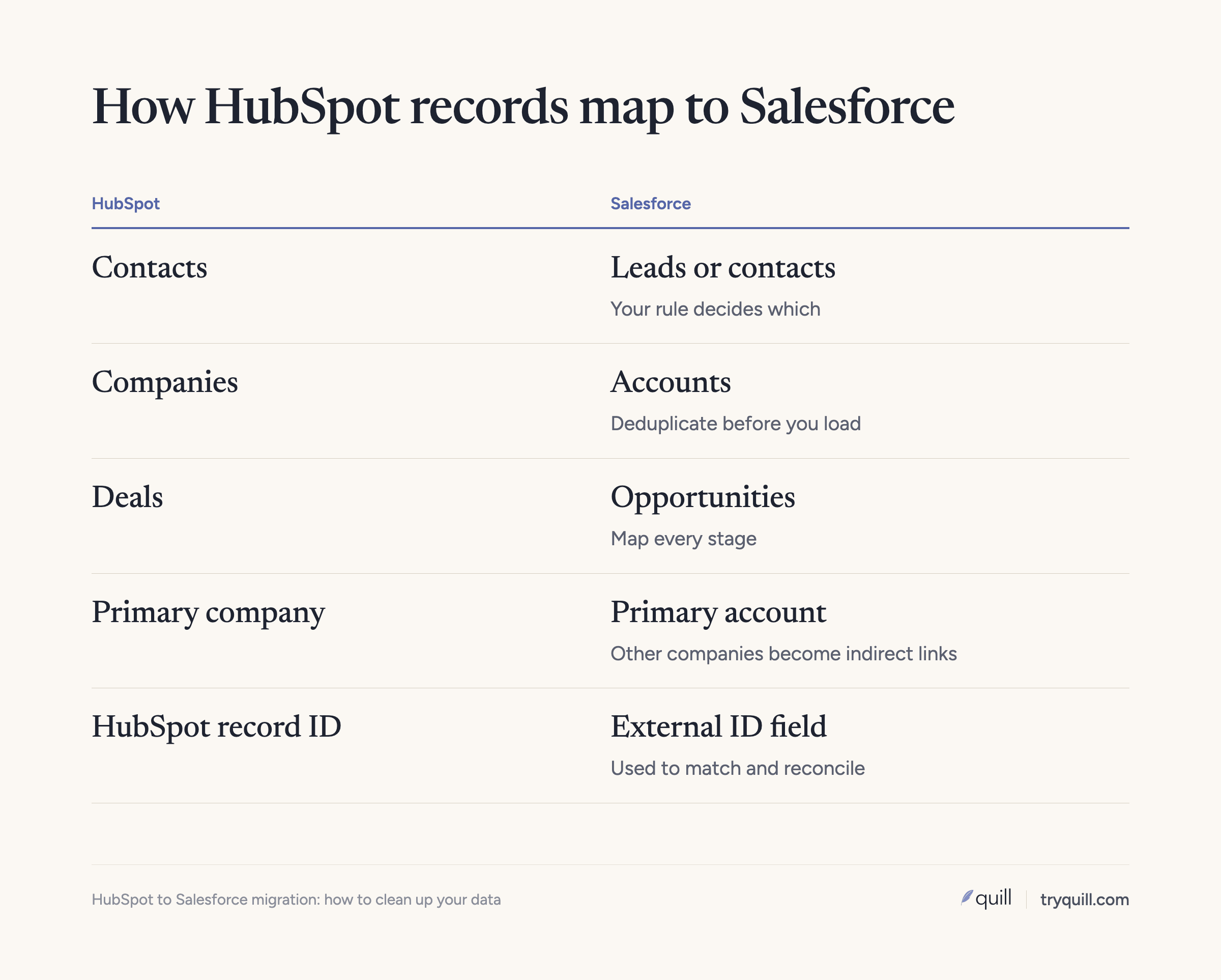 How HubSpot records map to Salesforce: contacts to leads or contacts, companies to accounts, deals to opportunities, record IDs to an external ID field