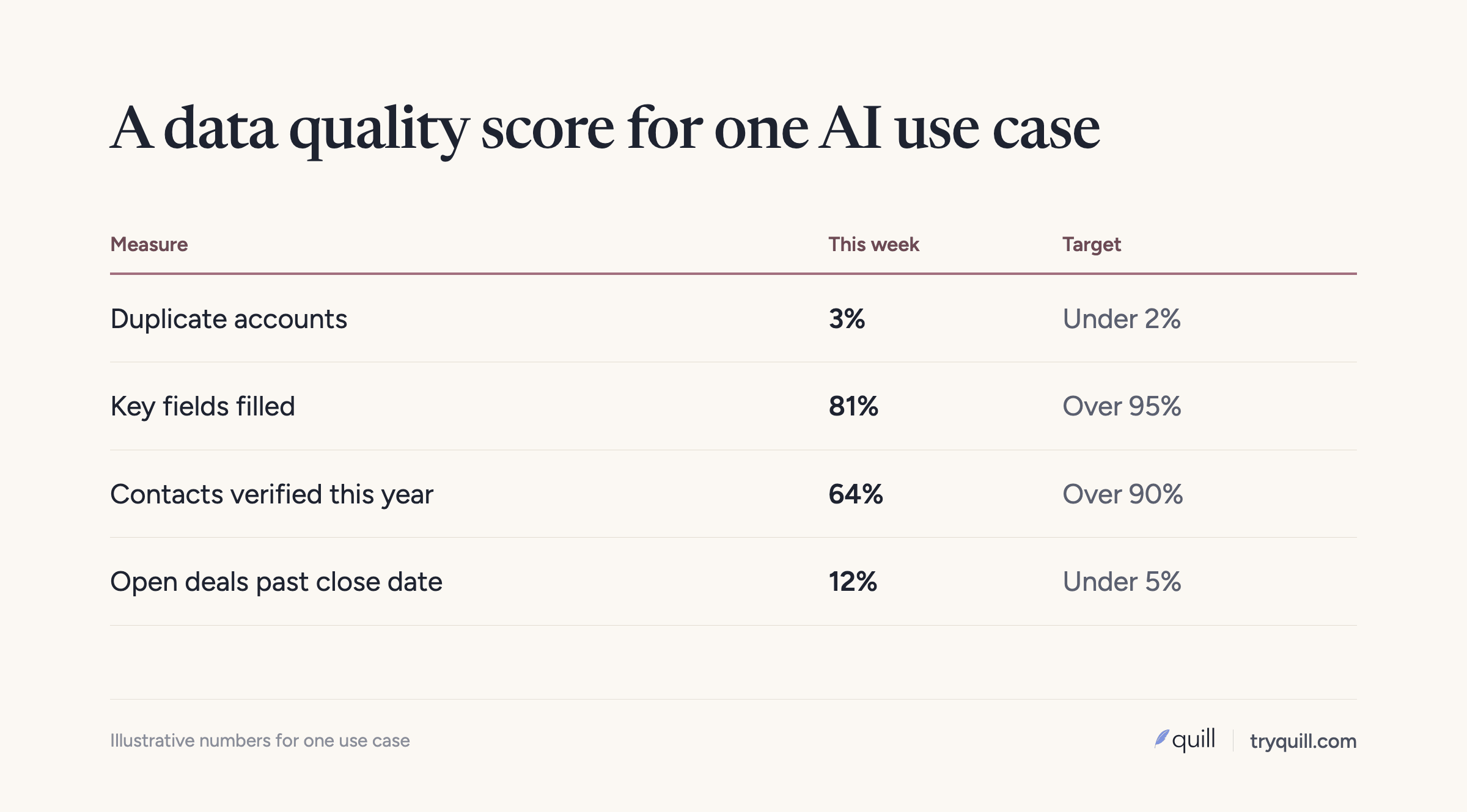 An example data quality score for one AI use case