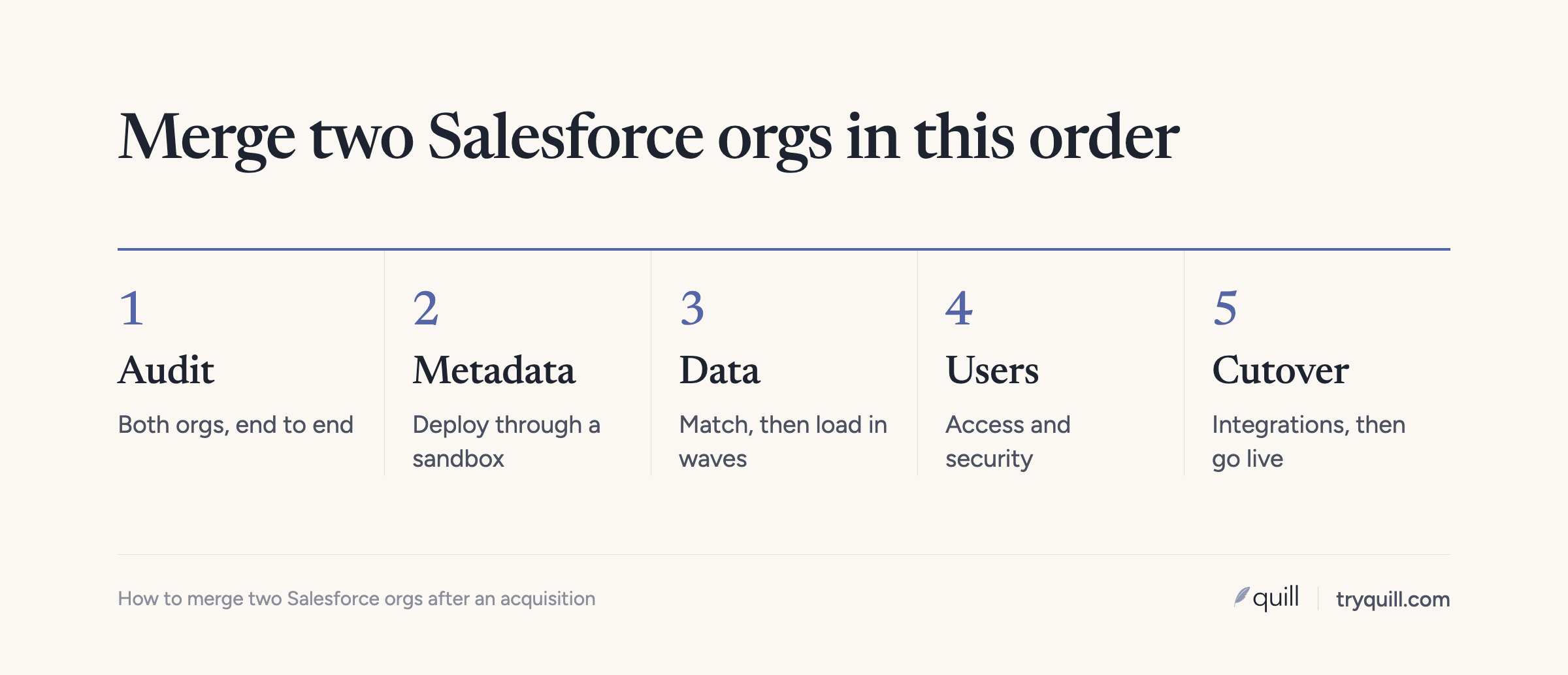 The order for merging two Salesforce orgs: audit, metadata, data, users, cutover