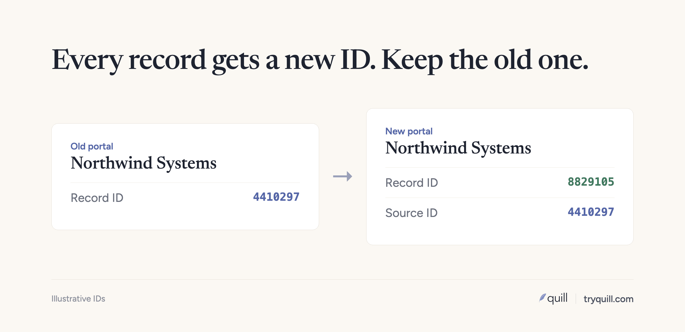 A record gets a new ID in the destination HubSpot portal; the old ID is saved in a source record ID property