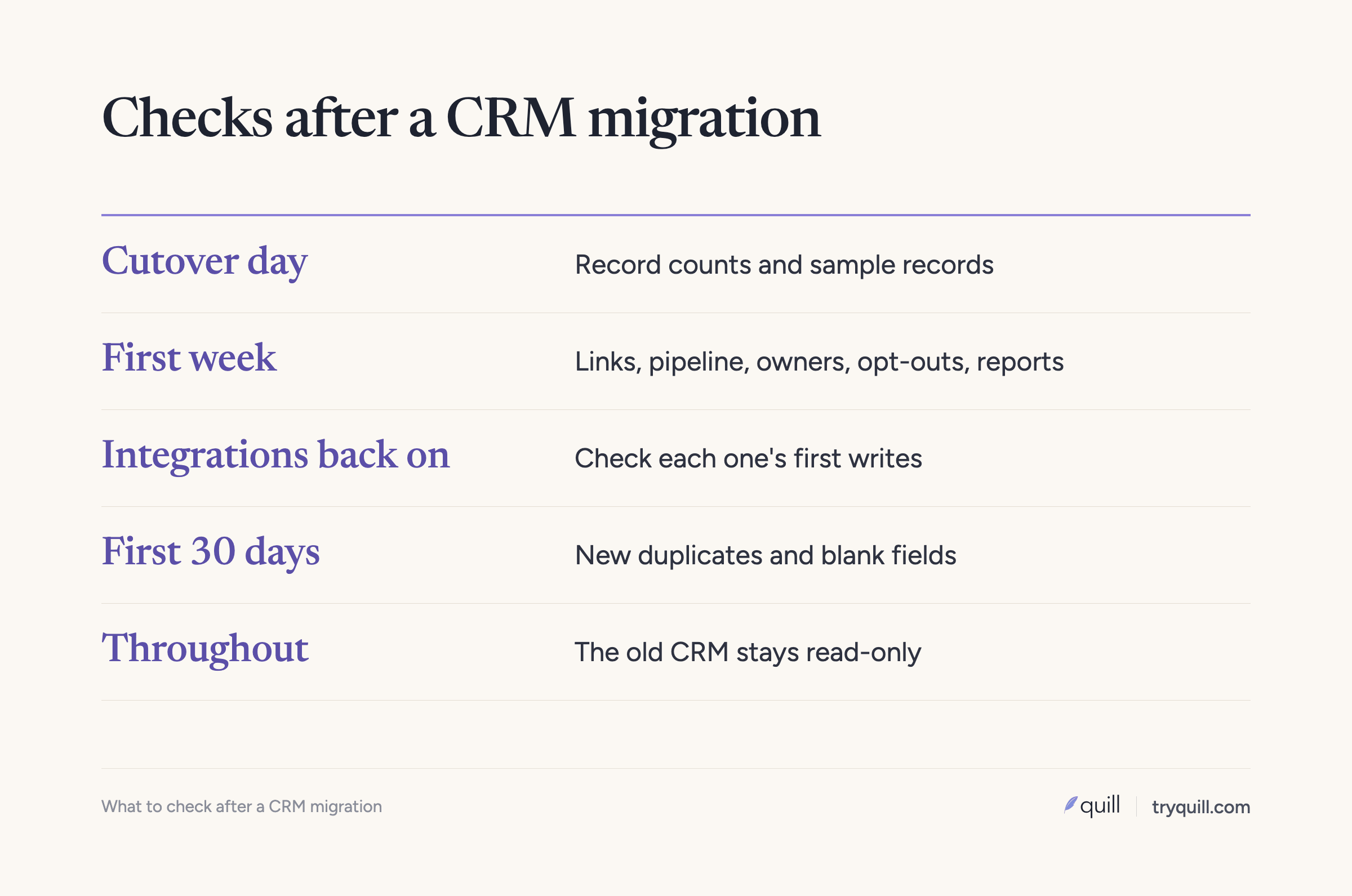 Checks after a CRM migration: cutover day, first week, first 30 days